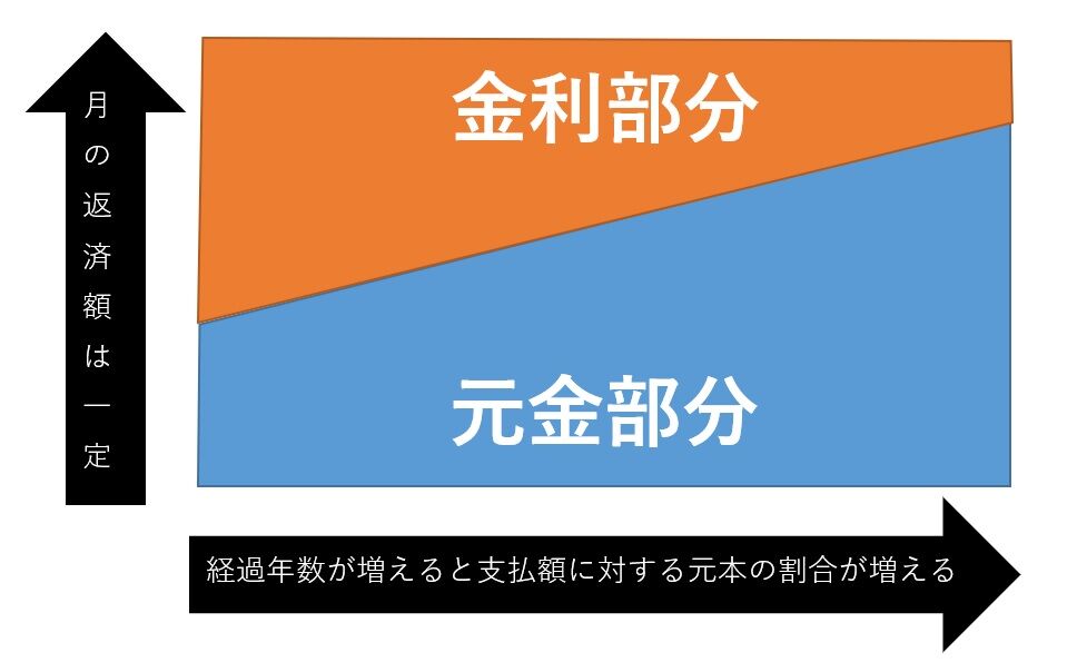元利均等返済