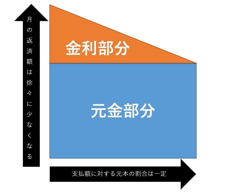 元金均等返済